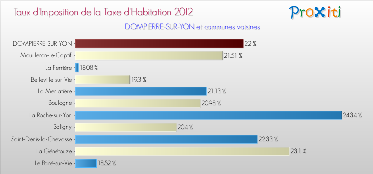 Taux d'imposition de la taxe d'habitation 2012 pour DOMPIERRE-SUR-YON et les communes proches Comparaison des taux d'imposition de la taxe d'habitation 2012 pour DOMPIERRE-SUR-YON et les communes voisines