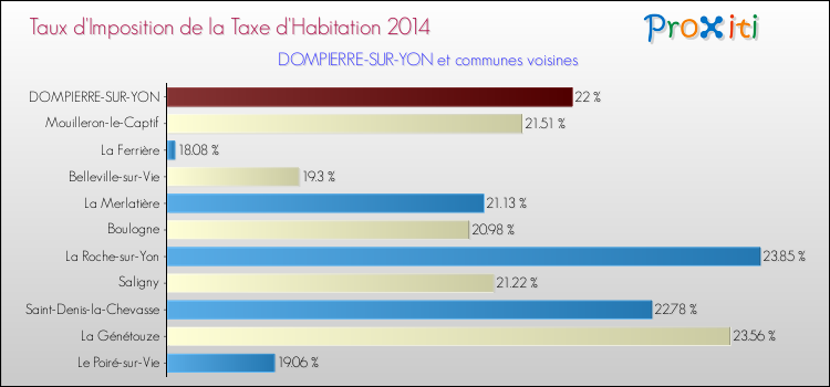 Taux d'imposition de la taxe d'habitation 2014 pour DOMPIERRE-SUR-YON et les communes proches Comparaison des taux d'imposition de la taxe d'habitation 2014 pour DOMPIERRE-SUR-YON et les communes voisines