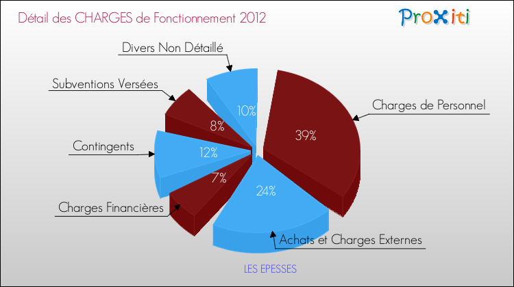 Décomposition des Charges de Fonctionnement 2012 de la commune de LES EPESSES Charges de Fonctionnement 2012 pour la commune de LES EPESSES
