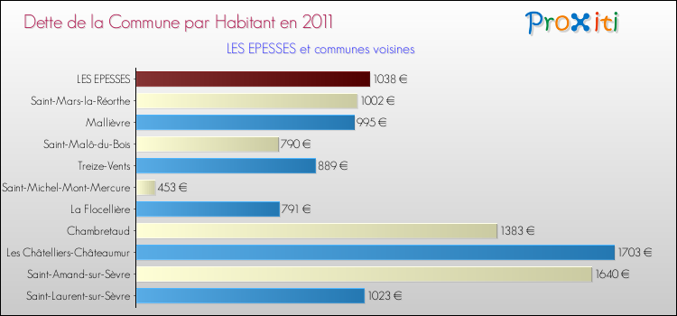 Dette par habitant de la commune en 2011 pour LES EPESSES et les communes proches Comparaison de la dette par habitant de la commune en 2011 pour LES EPESSES et les communes voisines
