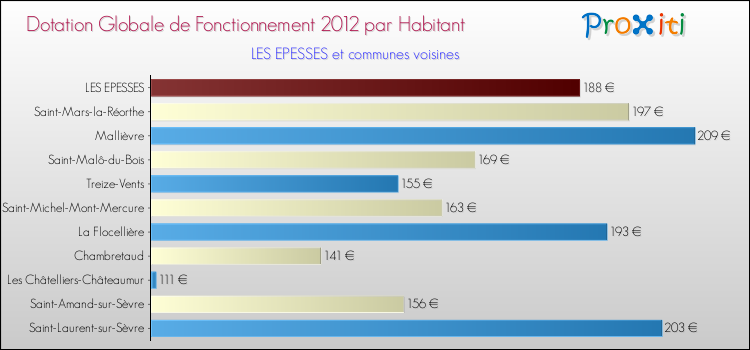 Montant des dotations globales de fonctionnement DGF par Habitant pour LES EPESSES et les communes proches Comparaison des des dotations globales de fonctionnement DGF par habitant pour LES EPESSES et les communes voisines