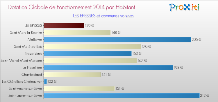 Montant des dotations globales de fonctionnement DGF par Habitant pour LES EPESSES et les communes proches en 2014. Comparaison des des dotations globales de fonctionnement DGF par habitant pour LES EPESSES et les communes voisines en 2014.