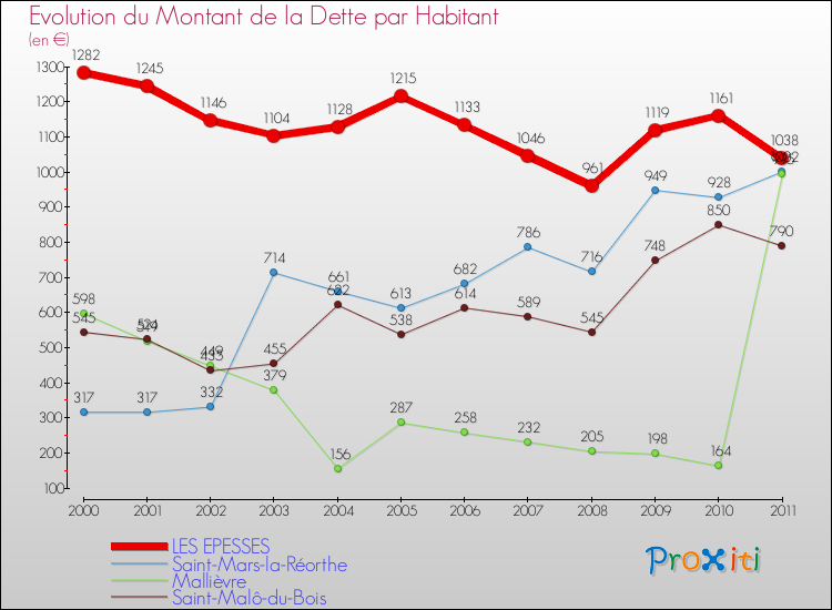 Evolution de la dette par habitant pour la commune de LES EPESSES et les communes proches Comparaison de la dette par habitant pour LES EPESSES et les communes voisines