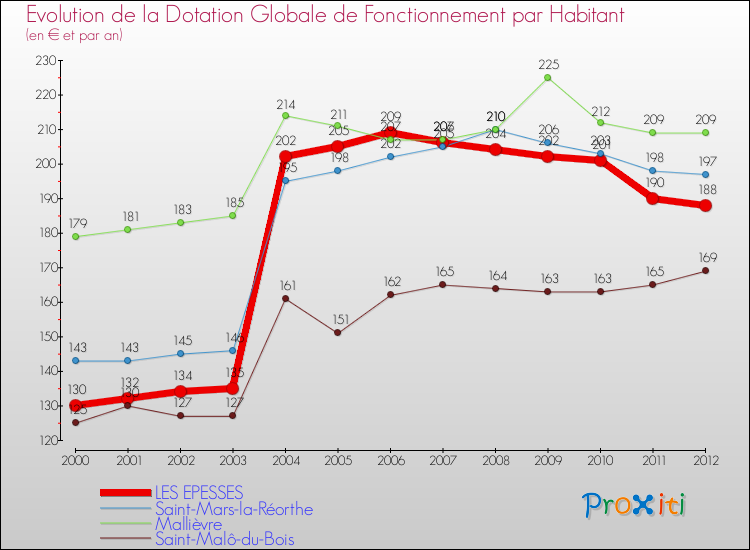 Evolution et montant de la dotation globale de fonctionnement par Habitant pour LES EPESSES et les communes proches Comparaison des dotations globales de fonctionnement par habitant pour LES EPESSES et les communes voisines