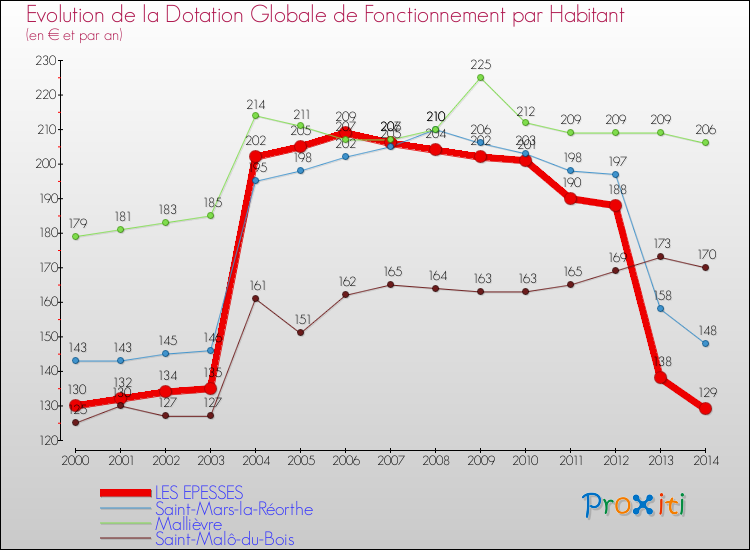 Evolution et montant de la dotation globale de fonctionnement par Habitant pour LES EPESSES et les communes proches de 2000 à 2014. Comparaison des dotations globales de fonctionnement par habitant pour LES EPESSES et les communes voisines de 2000 à 2014.