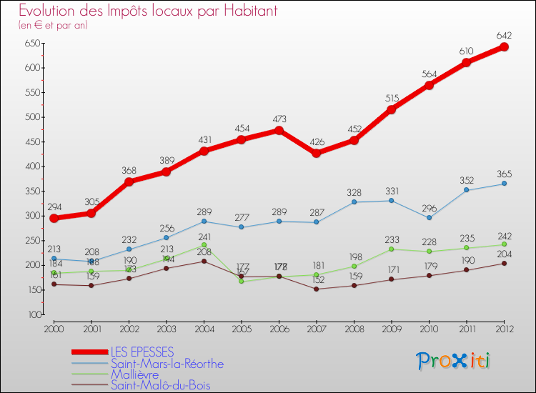 Evolution et montant des impôts locaux par Habitant pour LES EPESSES et les communes proches Comparaison des impôts locaux par habitant pour LES EPESSES et les communes voisines
