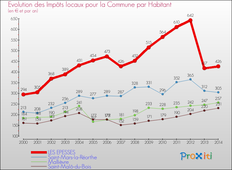 Evolution et montant des impôts locaux par Habitant pour LES EPESSES et les communes proches de 2000 à 2014 Comparaison des impôts locaux par habitant pour LES EPESSES et les communes voisines de 2000 à 2014