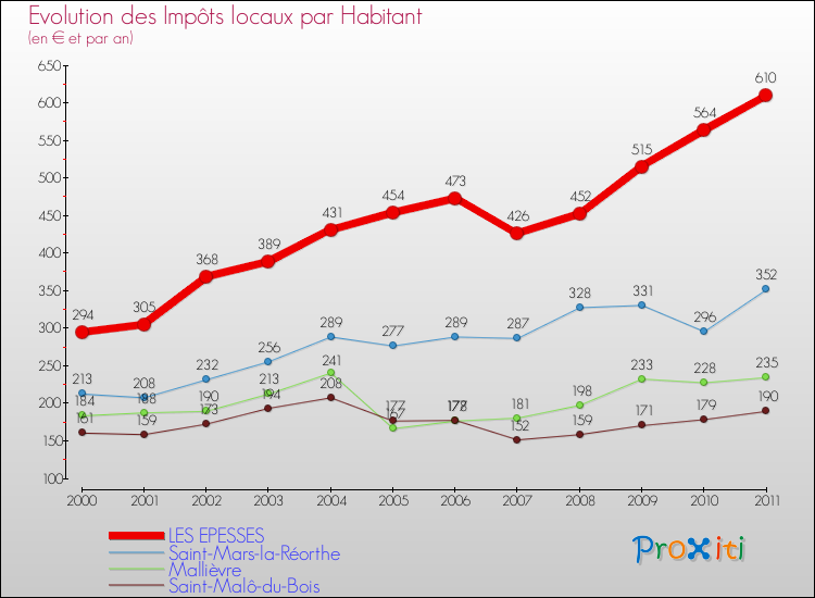 Evolution et montant des impôts locaux par Habitant pour LES EPESSES et les communes proches Comparaison des impôts locaux par habitant pour LES EPESSES et les communes voisines