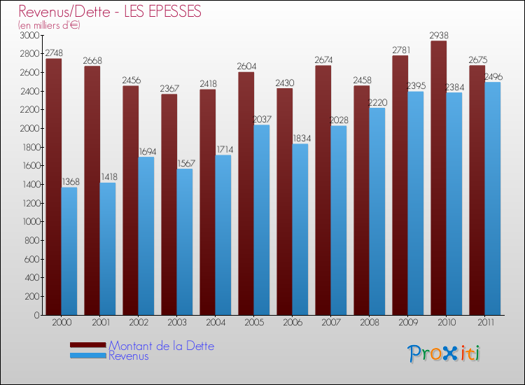 Evolution comparée de la dette et des revenus pour la commune de LES EPESSES de 2000 à 2011 Comparaison de la dette et des revenus pour LES EPESSES de 2000 à 2011