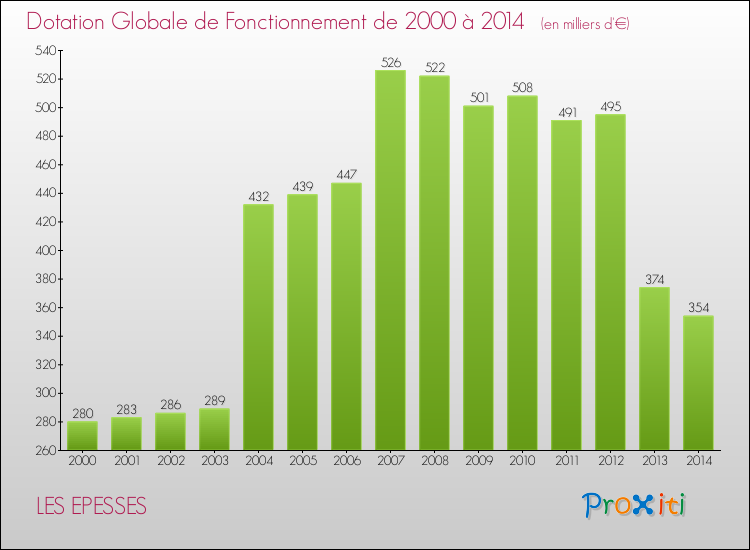 Evolution du montant de la Dotation Globale de Fonctionnement pour la commune de LES EPESSES de 2000 à 2014 Evolution du montant de la Dotation Globale de Fonctionnement pour LES EPESSES de 2000 à 2014