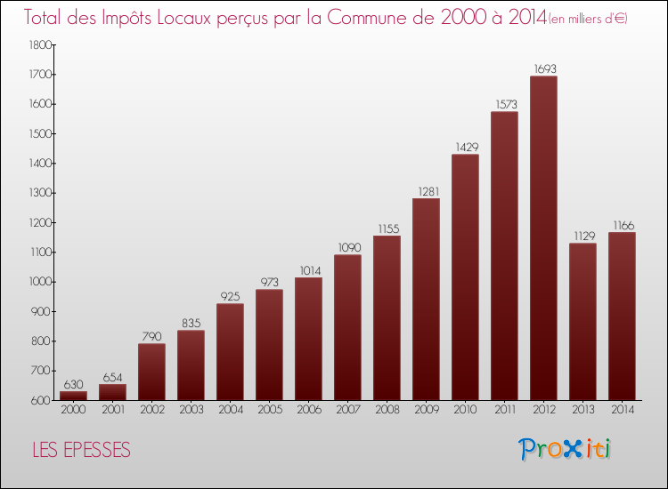 Evolution des Impôts Locaux pour la commune de LES EPESSES de 2000 à 2014 Evolution des Impôts Locaux pour LES EPESSES de 2000 à 2014