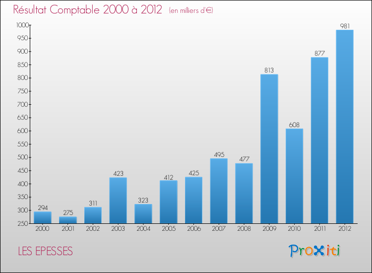 Evolution du résultat comptable pour la commune de LES EPESSES de 2000 à 2012 Evolution du résultat comptable pour LES EPESSES de 2000 à 2012