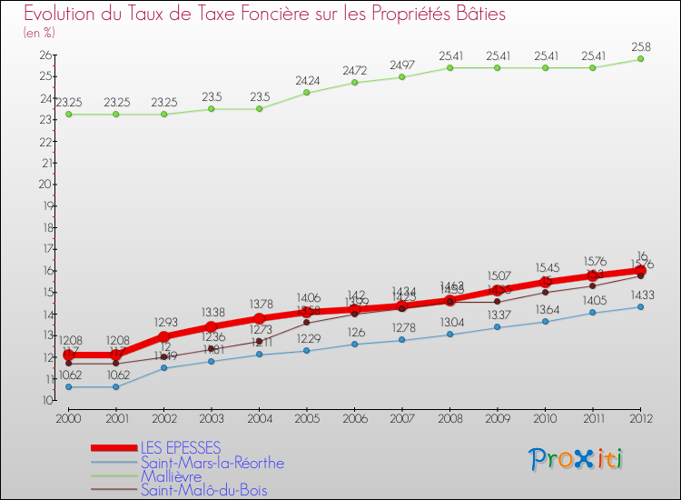 Evolution du taux de la taxe foncière sur le bati pour LES EPESSES et les communes proches de 2000 à 2012 Comparaison des taux de taxe foncière sur le bati pour LES EPESSES et les communes voisines de 2000 à 2012