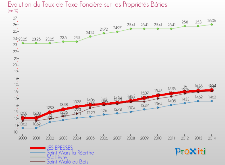 Evolution du taux de la taxe foncière sur le bati pour LES EPESSES et les communes proches de 2000 à 2014 Comparaison des taux de taxe foncière sur le bati pour LES EPESSES et les communes voisines de 2000 à 2014