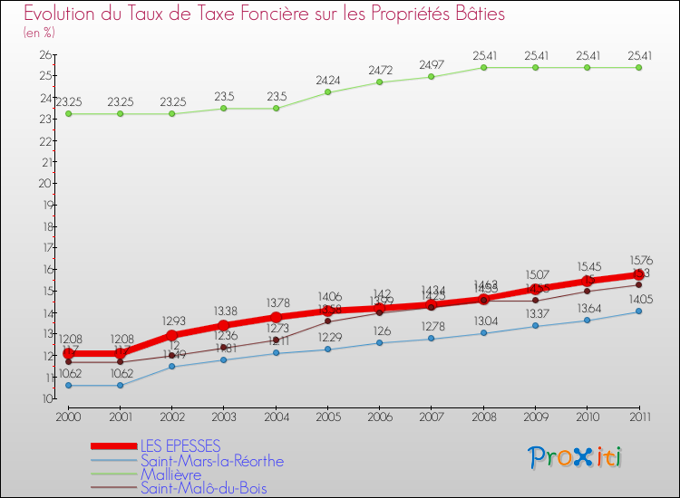 Evolution du taux de la taxe foncière sur le bati pour LES EPESSES et les communes proches Comparaison des taux de taxe foncière sur le bati pour LES EPESSES et les communes voisines