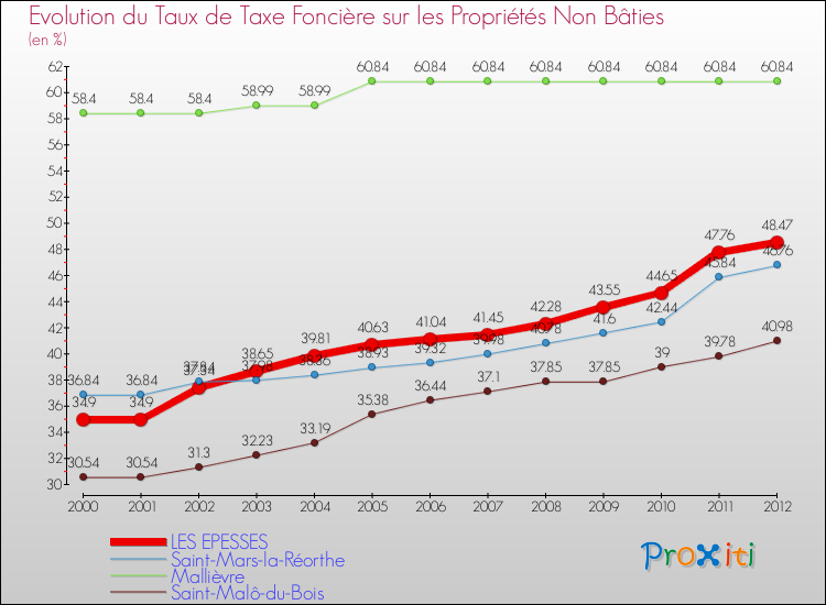 Evolution du taux de la taxe foncière sur les immeubles et terrains non batis pour LES EPESSES et les communes proches de 2000 à 2012 Comparaison des taux de la taxe foncière sur les immeubles et terrains non batis pour LES EPESSES et les communes voisines de 2000 à 2012