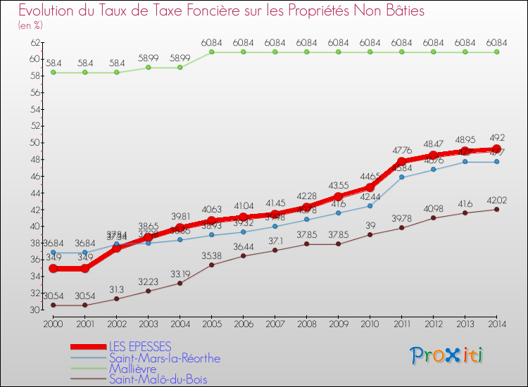 Evolution du taux de la taxe foncière sur les immeubles et terrains non batis pour LES EPESSES et les communes proches de 2000 à 2014 Comparaison des taux de la taxe foncière sur les immeubles et terrains non batis pour LES EPESSES et les communes voisines de 2000 à 2014