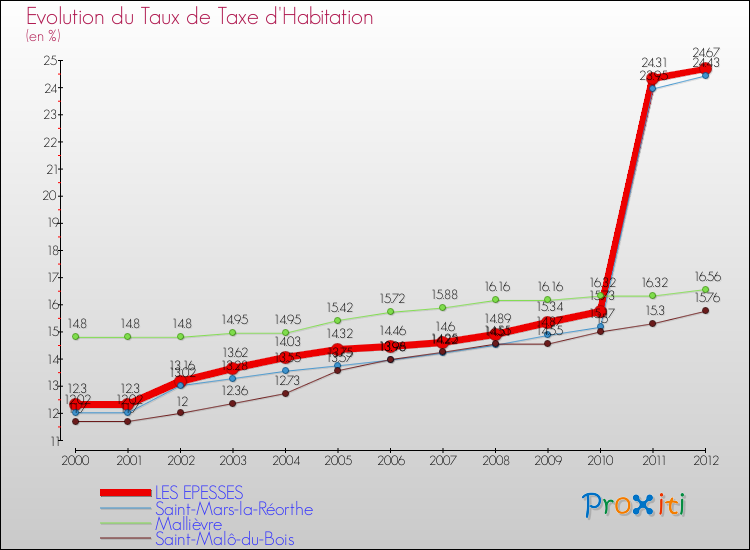 Evolution du taux de la taxe d'habitation pour LES EPESSES et les communes proches Comparaison des taux de la taxe d'habitation pour LES EPESSES et les communes voisines