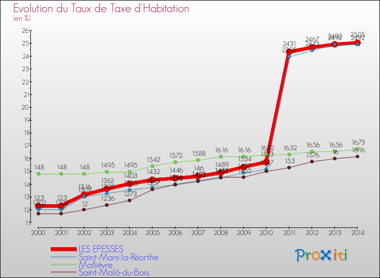 Evolution du taux de la taxe d'habitation pour LES EPESSES et les communes proches de 2000 à 2014 Comparaison des taux de la taxe d'habitation pour LES EPESSES et les communes voisines de 2000 à 2014