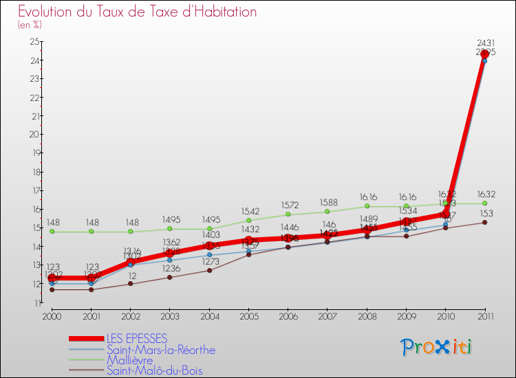 Evolution du taux de la taxe d'habitation pour LES EPESSES et les communes proches Comparaison des taux de la taxe d'habitation pour LES EPESSES et les communes voisines