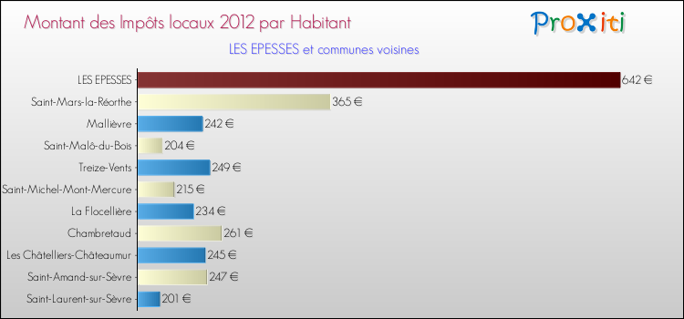 Montant des impôts locaux par Habitant pour LES EPESSES et les communes proches Comparaison des impôts locaux par habitant pour LES EPESSES et les communes voisines