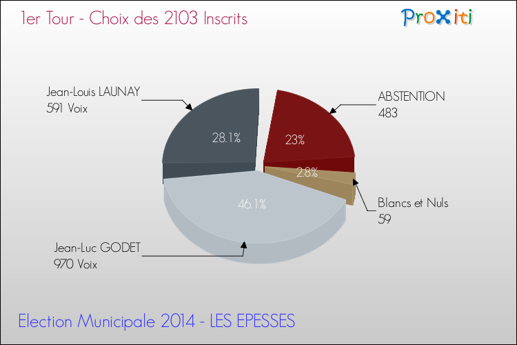 Résultats par rapport aux inscrits au 1er Tour des Elections Municipales 2014 de la commune de LES EPESSES Elections Municipales 2014 - Résultats par rapport aux inscrits au 1er Tour pour la commune de LES EPESSES