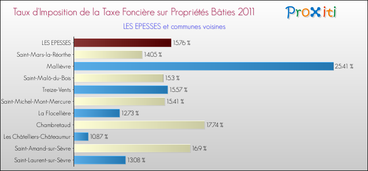 Taux d'imposition de la taxe foncière sur le bati 2011 pour LES EPESSES et les communes proches Comparaison des taux d'imposition de la taxe foncière sur le bati 2011 pour LES EPESSES et les communes voisines