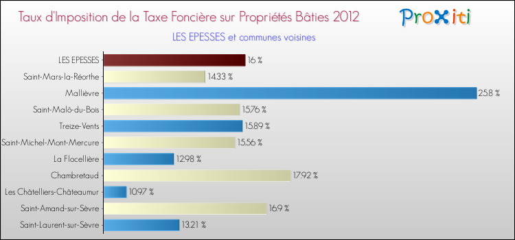 Taux d'imposition de la taxe foncière sur le bati 2012 pour LES EPESSES et les communes proches Comparaison des taux d'imposition de la taxe foncière sur le bati 2012 pour LES EPESSES et les communes voisines