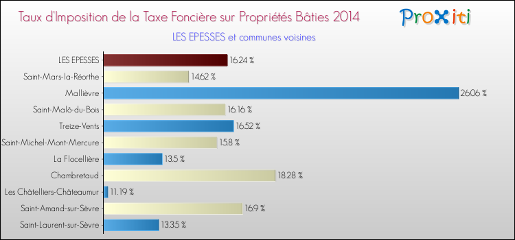 Taux d'imposition de la taxe foncière sur le bati 2014 pour LES EPESSES et les communes proches Comparaison des taux d'imposition de la taxe foncière sur le bati 2014 pour LES EPESSES et les communes voisines