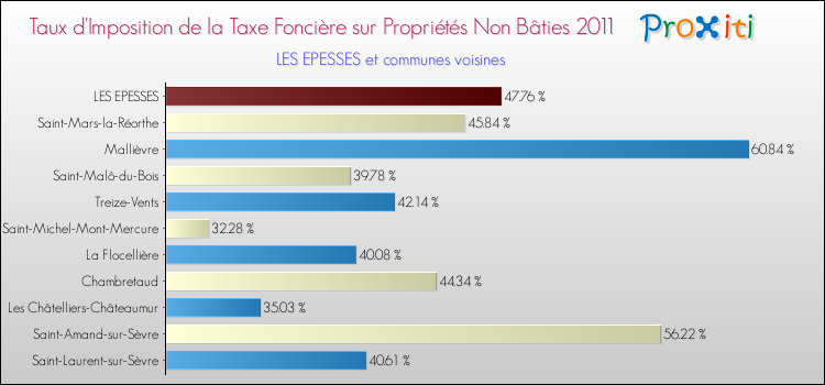 Taux d'imposition de la taxe foncière sur les immeubles et terrains non batis 2011 pour LES EPESSES et les communes proches Comparaison des taux d'imposition de la taxe foncière sur les immeubles et terrains non batis 2011 pour LES EPESSES et les communes voisines