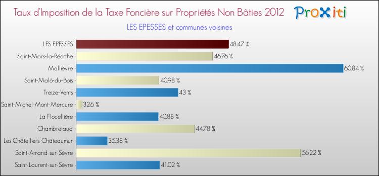 Taux d'imposition de la taxe foncière sur les immeubles et terrains non batis 2012 pour LES EPESSES et les communes proches Comparaison des taux d'imposition de la taxe foncière sur les immeubles et terrains non batis 2012 pour LES EPESSES et les communes voisines