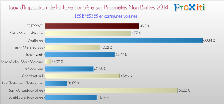Taux d'imposition de la taxe foncière sur les immeubles et terrains non batis 2014 pour LES EPESSES et les communes proches Comparaison des taux d'imposition de la taxe foncière sur les immeubles et terrains non batis 2014 pour LES EPESSES et les communes voisines