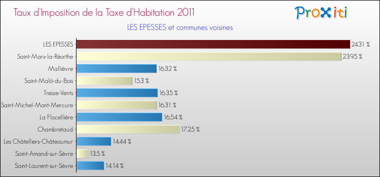 Taux d'imposition de la taxe d'habitation 2011 pour LES EPESSES et les communes proches Comparaison des taux d'imposition de la taxe d'habitation 2011 pour LES EPESSES et les communes voisines