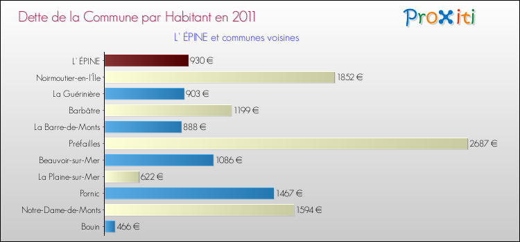 Dette par habitant de la commune en 2011 pour L' ÉPINE et les communes proches Comparaison de la dette par habitant de la commune en 2011 pour L' ÉPINE et les communes voisines