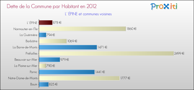 Dette par habitant de la commune en 2012 pour L' ÉPINE et les communes proches Comparaison de la dette par habitant de la commune en 2012 pour L' ÉPINE et les communes voisines