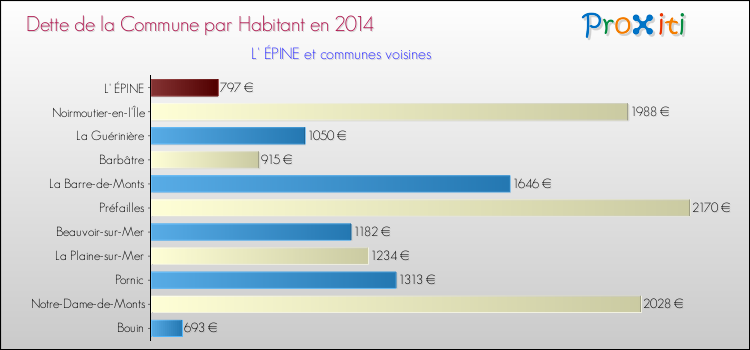 Dette par habitant de la commune en 2014 pour L' ÉPINE et les communes proches Comparaison de la dette par habitant de la commune en 2014 pour L' ÉPINE et les communes voisines