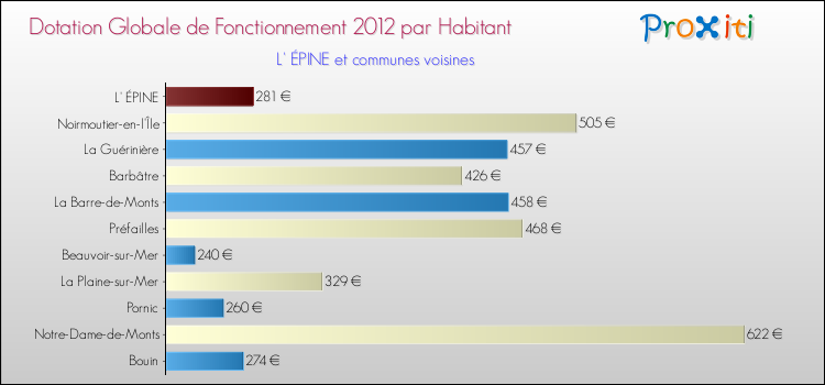Montant des dotations globales de fonctionnement DGF par Habitant pour L' ÉPINE et les communes proches Comparaison des des dotations globales de fonctionnement DGF par habitant pour L' ÉPINE et les communes voisines