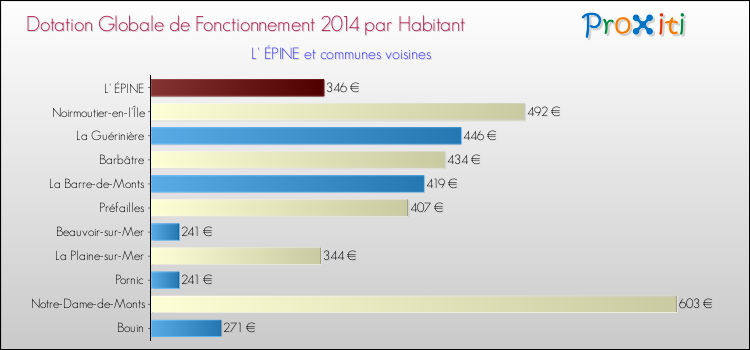 Montant des dotations globales de fonctionnement DGF par Habitant pour L' ÉPINE et les communes proches en 2014. Comparaison des des dotations globales de fonctionnement DGF par habitant pour L' ÉPINE et les communes voisines en 2014.