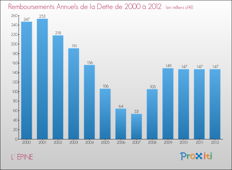 Evolution de l'annuité de la dette pour la commune de L' ÉPINE de 2000 à 2012 Annuités de la dette pour L' ÉPINE de 2000 à 2012