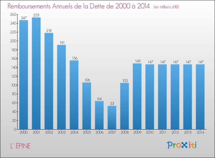 Evolution de l'annuité de la dette pour la commune de L' ÉPINE de 2000 à 2014 Annuités de la dette pour L' ÉPINE de 2000 à 2014