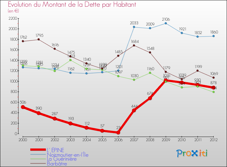 Evolution de la dette par habitant pour la commune de L' ÉPINE et les communes proches de 2000 à 2012 Comparaison de la dette par habitant pour L' ÉPINE et les communes voisines de 2000 à 2012
