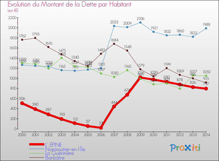 Evolution de la dette par habitant pour la commune de L' ÉPINE et les communes proches de 2000 à 2014 Comparaison de la dette par habitant pour L' ÉPINE et les communes voisines de 2000 à 2014