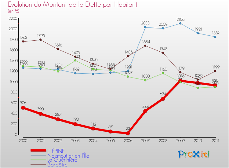 Evolution de la dette par habitant pour la commune de L' ÉPINE et les communes proches Comparaison de la dette par habitant pour L' ÉPINE et les communes voisines