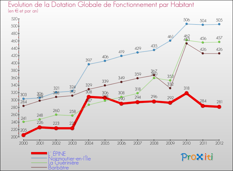 Evolution et montant de la dotation globale de fonctionnement par Habitant pour L' ÉPINE et les communes proches Comparaison des dotations globales de fonctionnement par habitant pour L' ÉPINE et les communes voisines