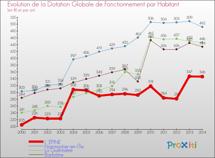 Evolution et montant de la dotation globale de fonctionnement par Habitant pour L' ÉPINE et les communes proches de 2000 à 2014. Comparaison des dotations globales de fonctionnement par habitant pour L' ÉPINE et les communes voisines de 2000 à 2014.