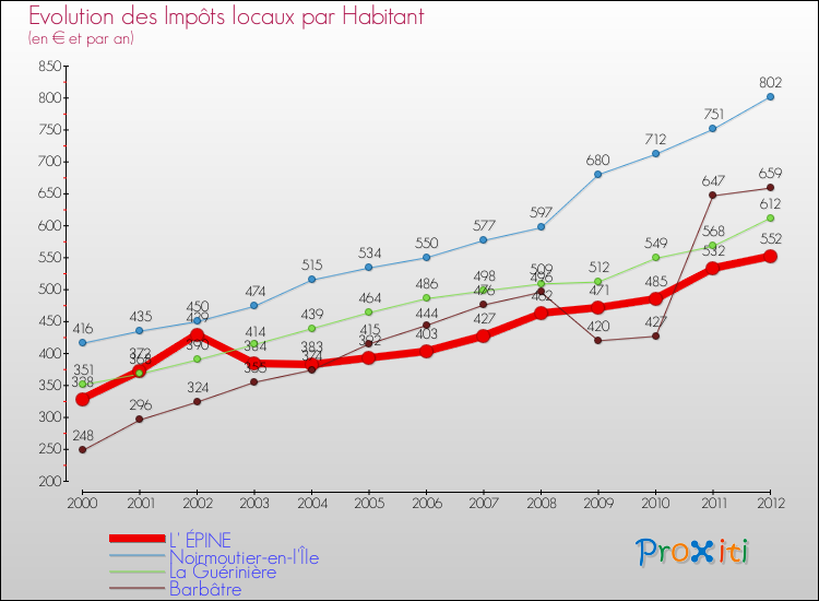 Evolution et montant des impôts locaux par Habitant pour L' ÉPINE et les communes proches Comparaison des impôts locaux par habitant pour L' ÉPINE et les communes voisines
