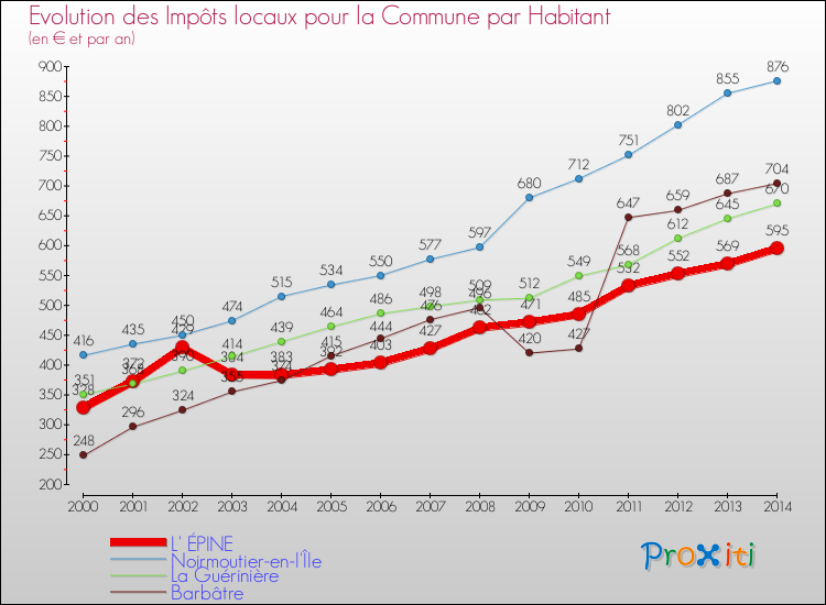 Evolution et montant des impôts locaux par Habitant pour L' ÉPINE et les communes proches de 2000 à 2014 Comparaison des impôts locaux par habitant pour L' ÉPINE et les communes voisines de 2000 à 2014
