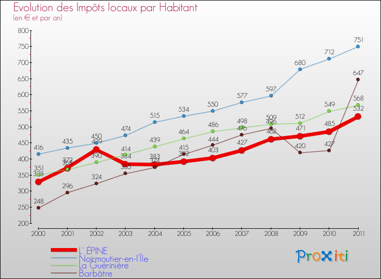 Evolution et montant des impôts locaux par Habitant pour L' ÉPINE et les communes proches Comparaison des impôts locaux par habitant pour L' ÉPINE et les communes voisines