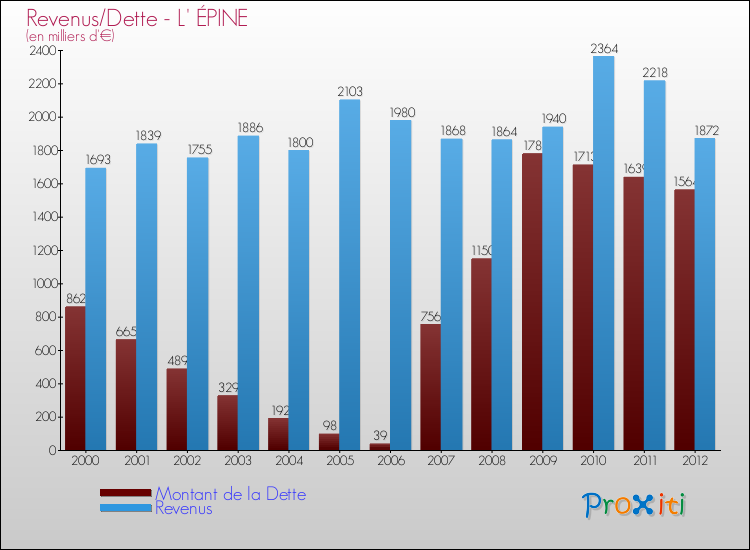 Evolution comparée de la dette et des revenus pour la commune de L' ÉPINE de 2000 à 2012 Comparaison de la dette et des revenus pour L' ÉPINE de 2000 à 2012
