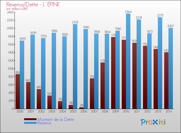 Evolution comparée de la dette et des revenus pour la commune de L' ÉPINE de 2000 à 2014 Comparaison de la dette et des revenus pour L' ÉPINE de 2000 à 2014